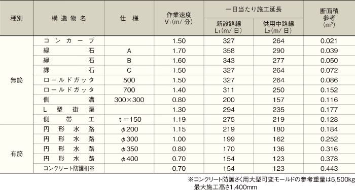 1日当たりの施工延長（参考資料）