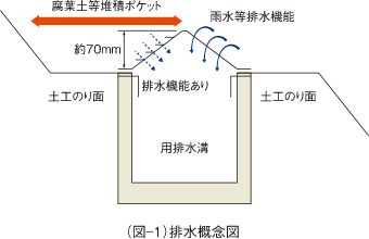 パンチングカバー　排水概念図