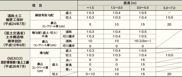 どっきんくん（大型ブロック積擁壁）　参考  関係各機関の定めた積ブロックの使用範囲