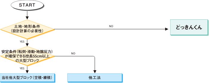 どっきんくん（大型ブロック積擁壁）　設計と施工　選定フロー図