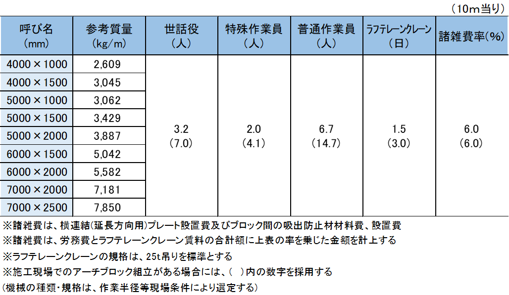 NEPアーチ 歩掛り - ケイコン株式会社 製品サイト｜プレキャスト
