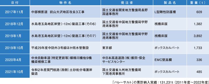 「ハレーサルト」の主な施工実績