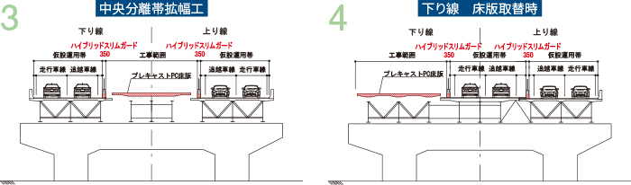 ハイブリッドスリムガード　採用事例　床版取替工事での使用例　中央分離帯拡幅工～下り線　床版取替時