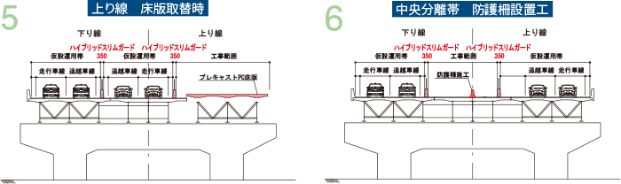 ハイブリッドスリムガード　採用事例　床版取替工事での使用例　上り線　床版取替時～中央分離帯　防護柵設置工