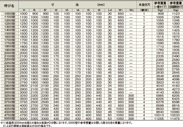 LウォールⅡ型(L型擁壁) 寸法表