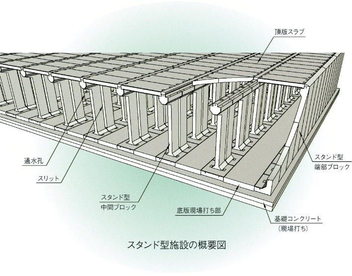 スタンド型施設の概要図 スタンド型タイプ（地下水なし）